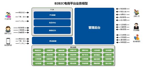 SiC B2B2C Shop平台型电商系统